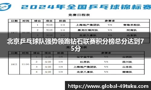北京乒乓球队强势领跑钻石联赛积分榜总分达到75分
